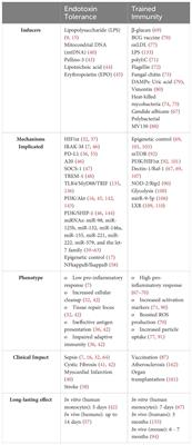 Endotoxin tolerance and trained immunity: breaking down immunological memory barriers